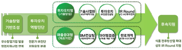 전북도, '전북형 식품기업 창업프로그램' 본격 가동 대표이미지